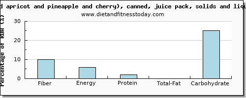 fiber and nutritional content in fruit salad
